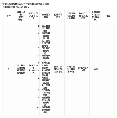 浙江桐乡农商行被罚167.15万，涉多项金融违规