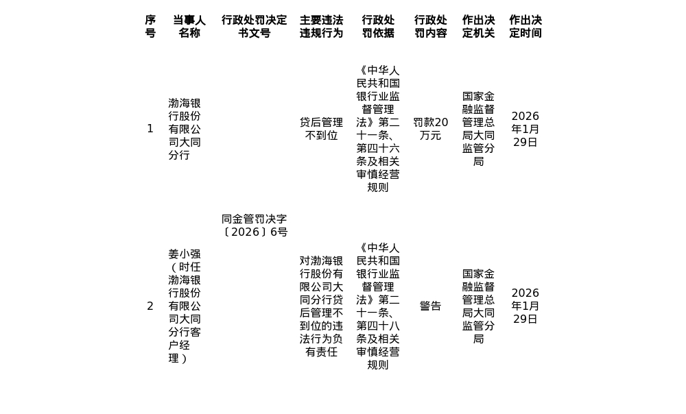 渤海银行大同分行被罚20万，涉贷后管理不到位