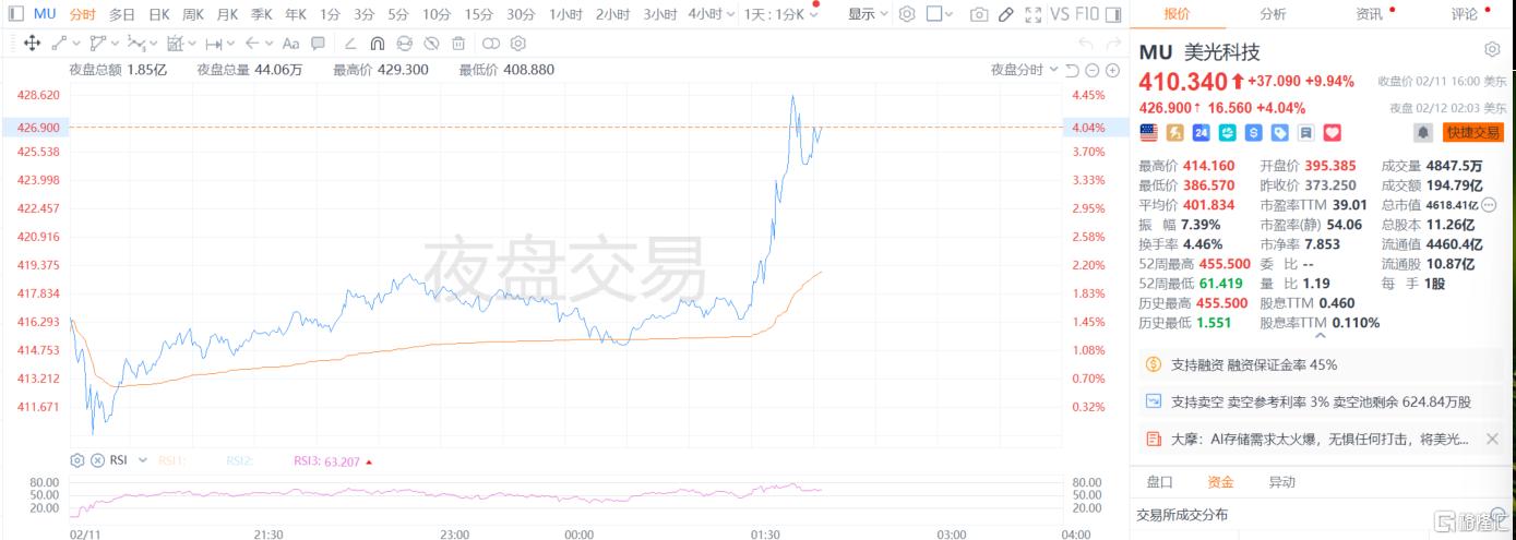 美光HBM4量产“踩油门”，大摩高呼存储超级周期来了！