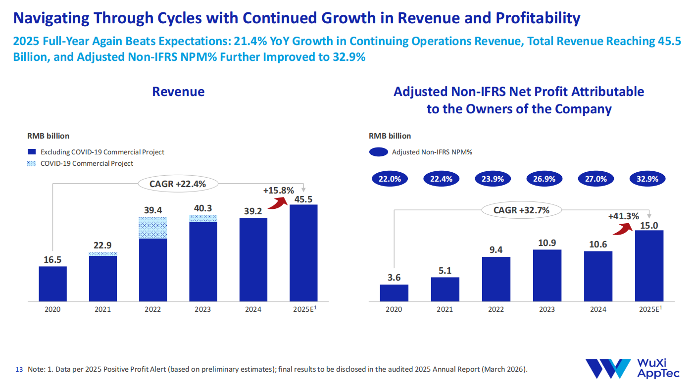 对减持噪音最好的回应:越减越涨!药明康德将增长红利与“最重要的人”分享