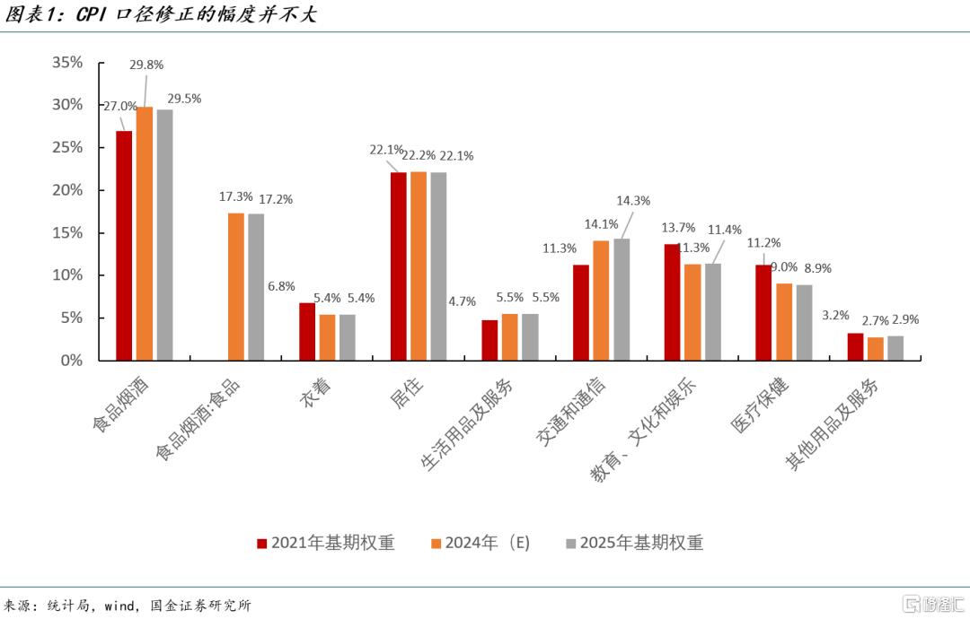 输入性通胀、物价口径修正、AI传导、PPI何时转正