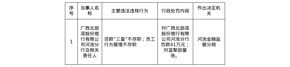 广西北部湾银行河池分行被罚41万,涉贷款“三查”不尽职等