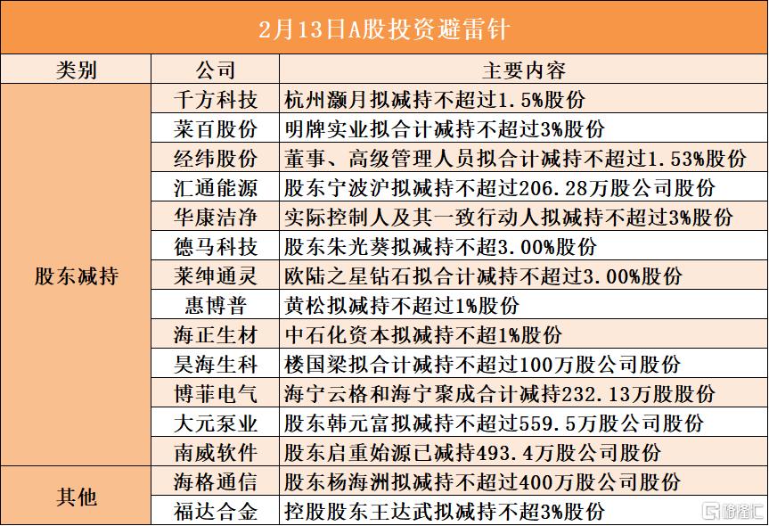 2月13日A股投资避雷针︱福达合金：控股股东王达武拟减持不超3%股份