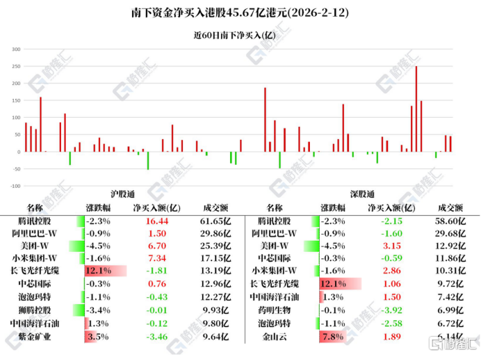 资金动向 | 北水加仓腾讯控股超14亿，连续3日净买入美团