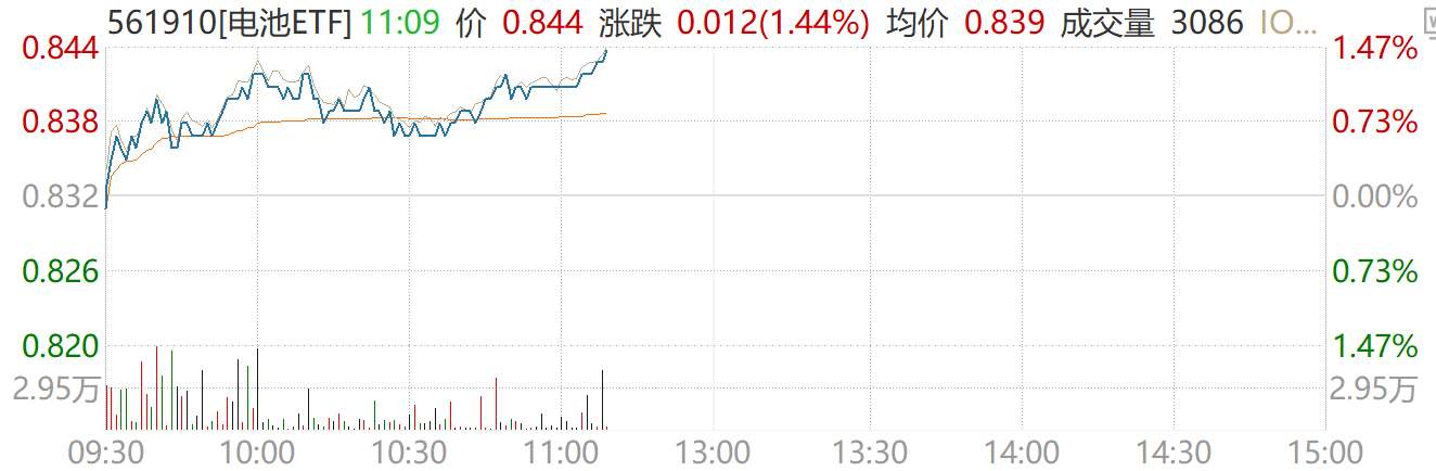 汽车反内卷新规出炉！锂电行业三重共振，电池ETF（561910）盘中涨近1.5%