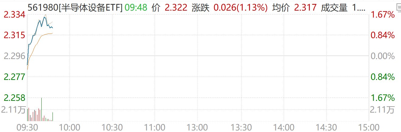 海外存储巨头业绩爆表，半导体设备ETF（561980）高开领涨，国产替代逻辑再强化！