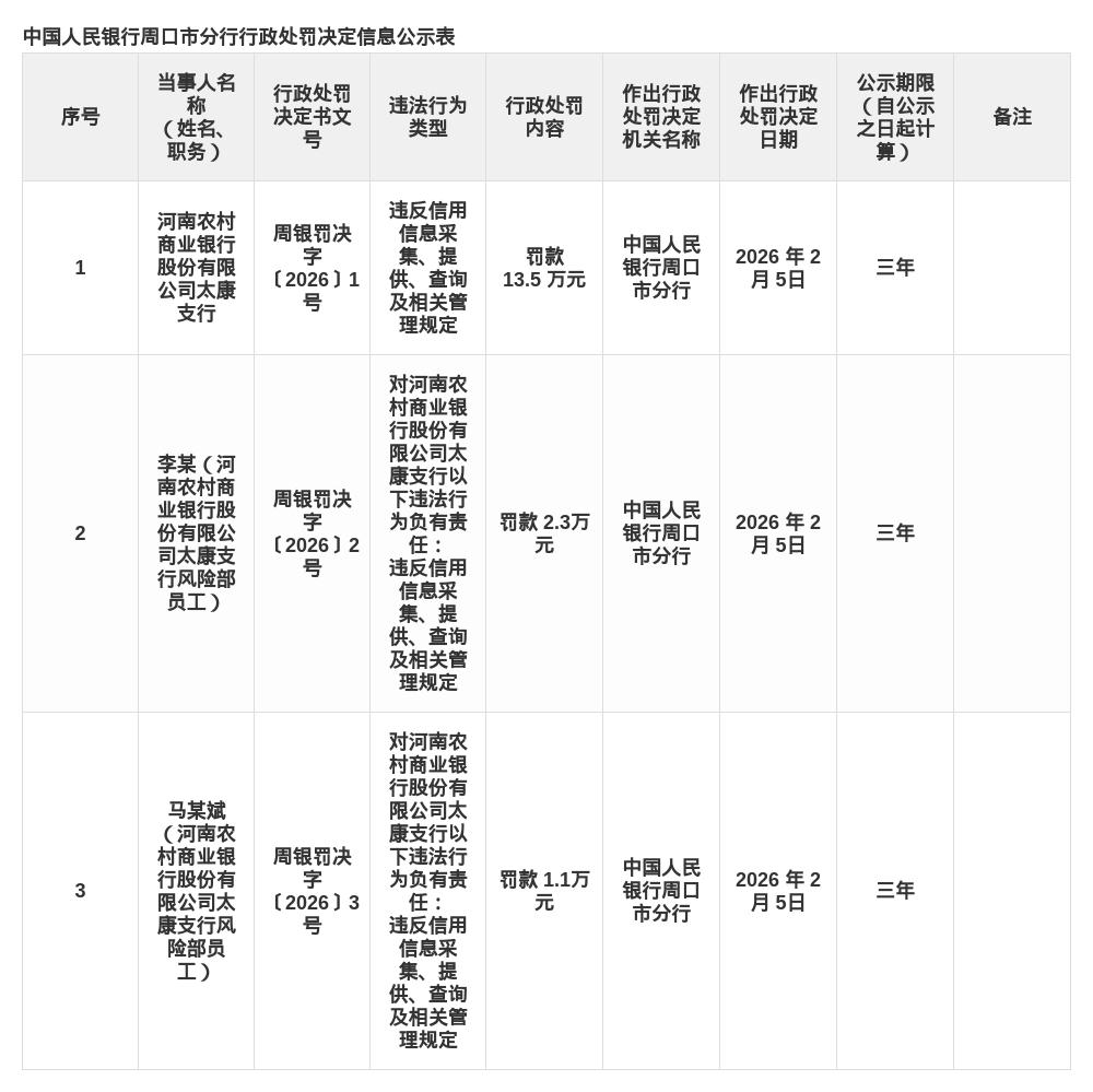河南农商行太康支行被罚13.5万，涉违反信用信息采集等管理规定