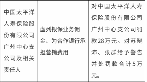 太平洋人寿广州中支被罚28万,涉虚列银保业务佣金等