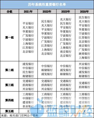 系统重要性银行增至21家：浙商银行首次上榜，兴业银行落入第二组