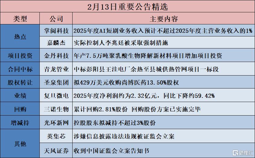 公告精选︱掌阅科技:2025年度AI短剧业务收入预计不超过2025年度主营业务收入的1%;嘉麟杰:实际控制人李兆廷被采取强制措施
