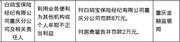 白鸽宝保险重庆分公司被罚8万，涉违规牟利