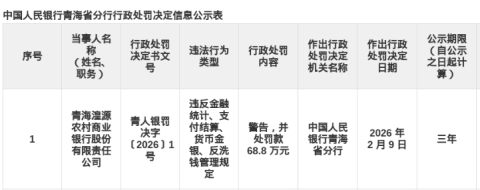 青海湟源农商行被罚68.8万，涉多项违规