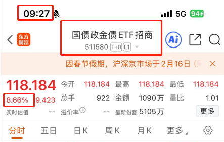 活久见！债券ETF被买崩？511580惊现8%开盘，聪明钱“1天赚11天利息”大法疯传