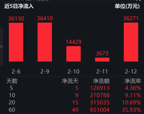 恒生科技ETF易方达（513010）盘中溢价率达1.58%，近10日揽金超27亿；受益AI，华虹半导体、中芯国际业绩亮眼