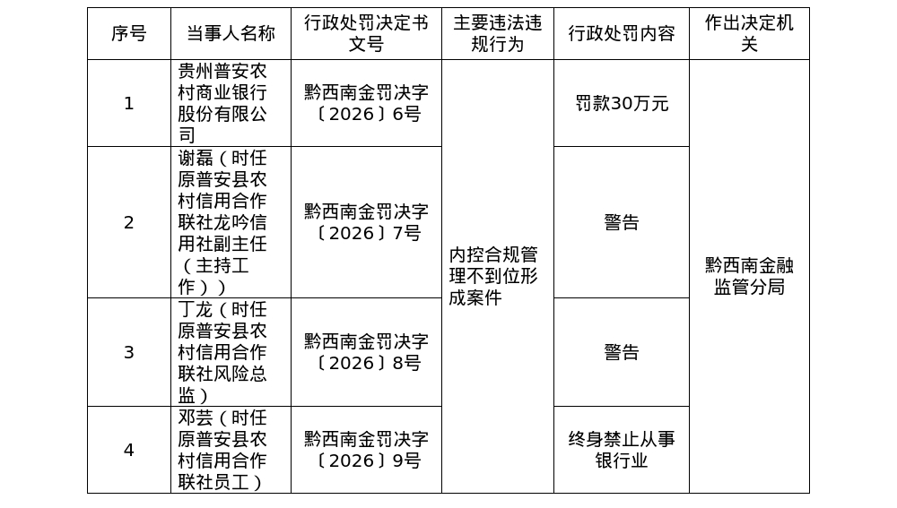贵州普安农商行被罚30万，涉内控合规管理不到位形成案件