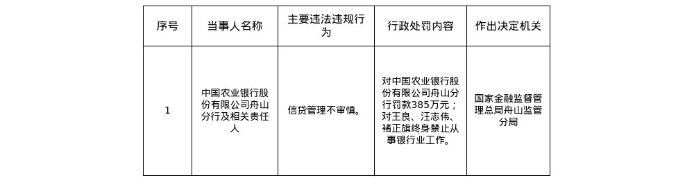 中国农业银行舟山分行被罚385万，涉信贷管理不审慎