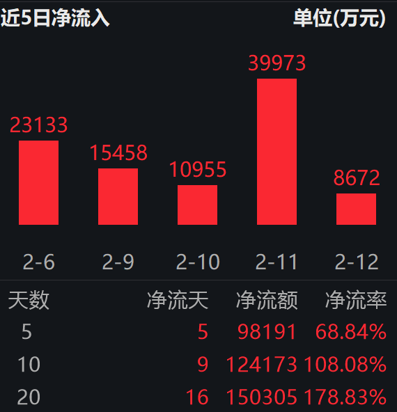 泡泡玛特新春款溢价超150%,马年盲盒走红;资金连续5日加仓港股通消费ETF易方达(513070),合计近10亿