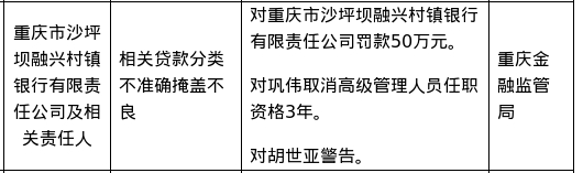 重庆市沙坪坝融兴村镇银行被罚50万，涉贷款分类不准确掩盖不良