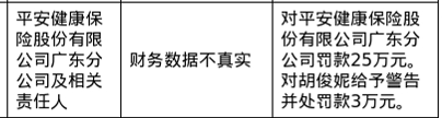 平安健康保险广东分公司被罚25万,涉财务数据不真实