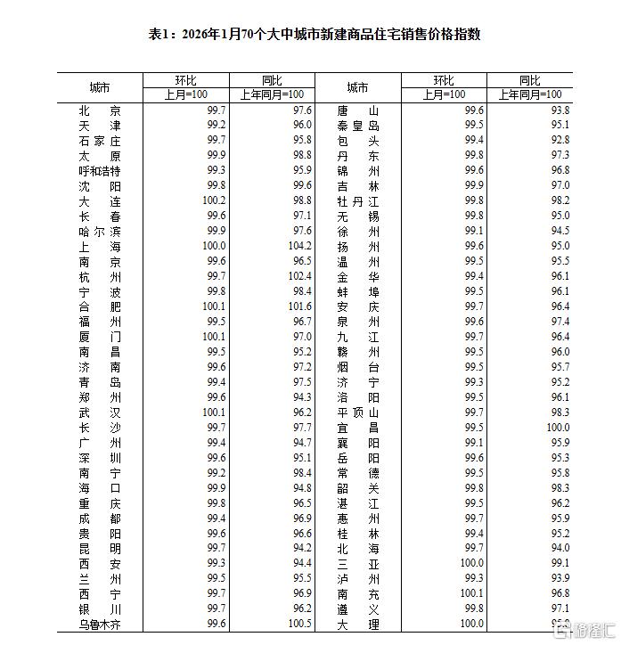 1月70城房价出炉！4城新房价格同比上涨，上海涨4.2%领跑