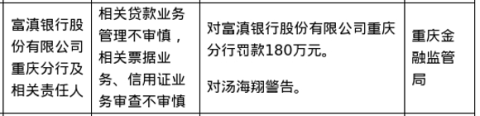 富滇银行重庆分行被罚180万，涉贷款业务管理不审慎等