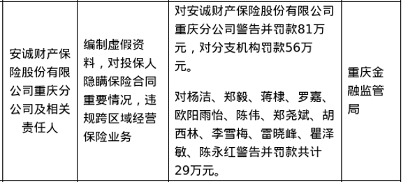 安诚财险重庆分公司被罚81万，分支机构被罚56万，责任人共被罚29万