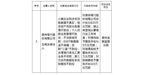 泉州银行被罚625万，涉多项金融违规