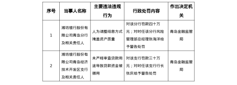 潍坊银行青岛分行被罚40万，青岛经开区支行被罚30万