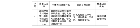 湖北孝感农商行被罚120万，涉关联交易审批程序不合规等