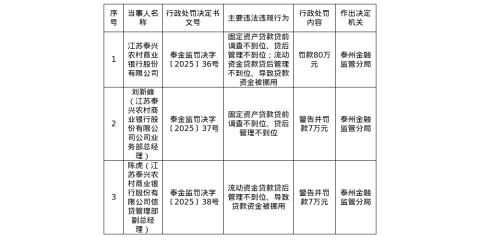 江苏泰兴农商行被罚80万，涉贷后管理不到位等