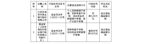 江苏东海农商行被罚120万，涉个人贷款管理不审慎等