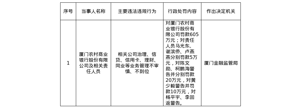厦门农商行被罚605万,责任人共被罚65万