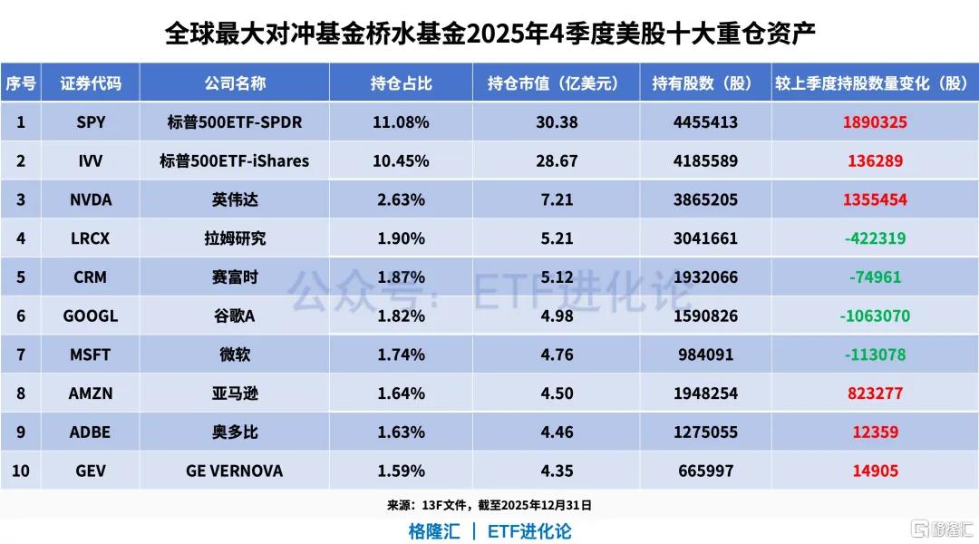 刚刚，全球最大对冲基金最新持仓来了！