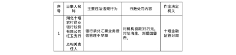 湖北十堰农商行红卫支行被罚35万，涉承兑汇票业务授信管理不尽职