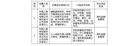 中国人寿湖北省分公司被罚117万，涉编制虚假资料等