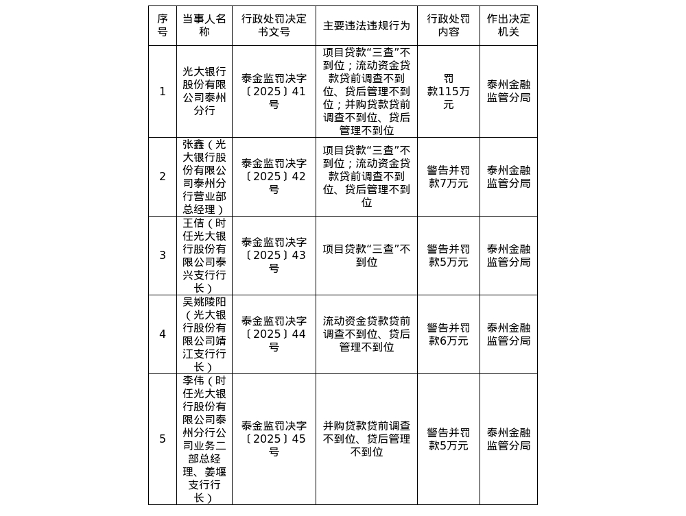 光大银行泰州分行被罚115万，涉项目贷款“三查”不到位等