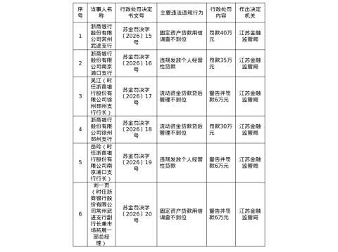 浙商银行常州武进支行被罚40万，南京浦口支行被罚35万，徐州邳州支行被罚30万