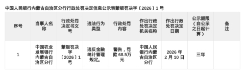 农发行内蒙古分行被罚68.5万，涉违反金融统计管理规定