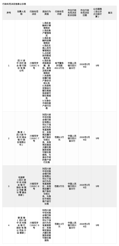 四川资中农商行被罚453.5万，涉多项金融违规