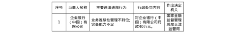 企业银行（中国）被罚40万，涉业务连续性管理不到位等