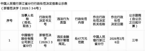 中国银行浙江省分行被罚47万，涉违反金融统计管理规定
