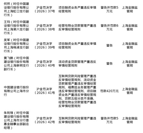 建行上海市分行被罚420万，涉多项违规