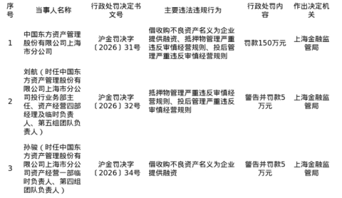 东方资产上海市分公司被罚150万，涉投后管理严重违规