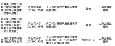 上海松江富明村镇银行被罚60万，涉个人贷款管理严重违规