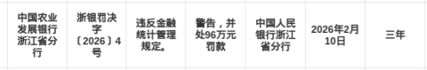 农发行浙江省分行被罚96万，涉违反金融统计管理规定