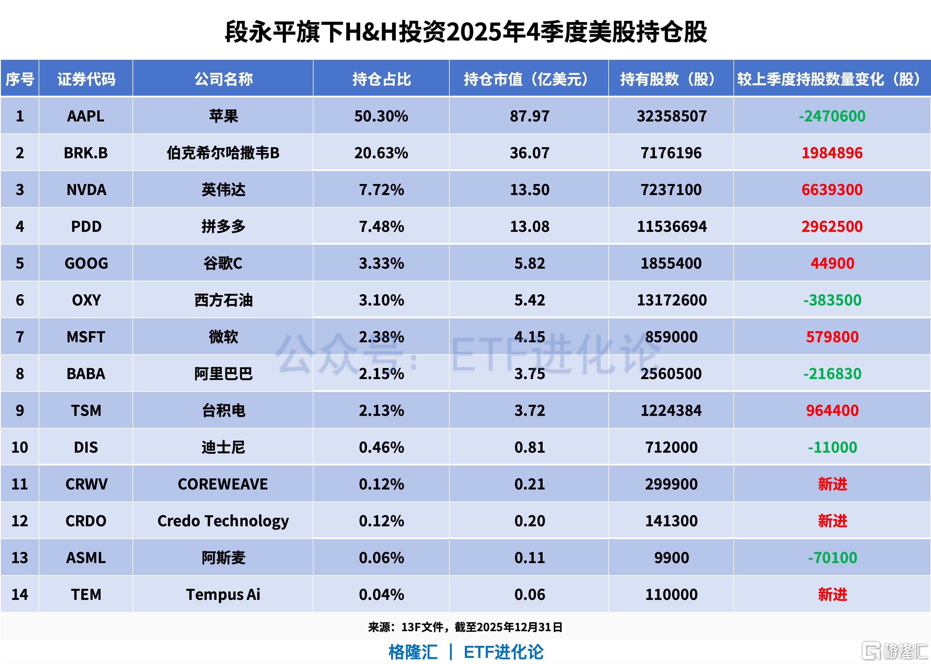 刚刚，全球最大对冲基金最新持仓来了