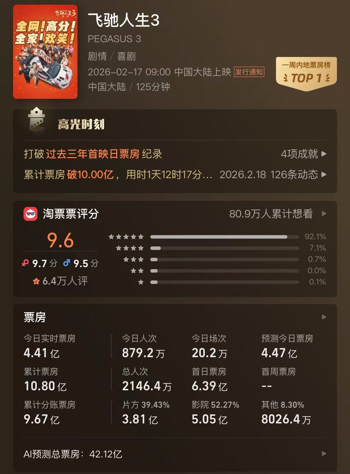 又一春节档大IP养成：《飞驰人生3》踩中社会情绪，两天票房破10亿