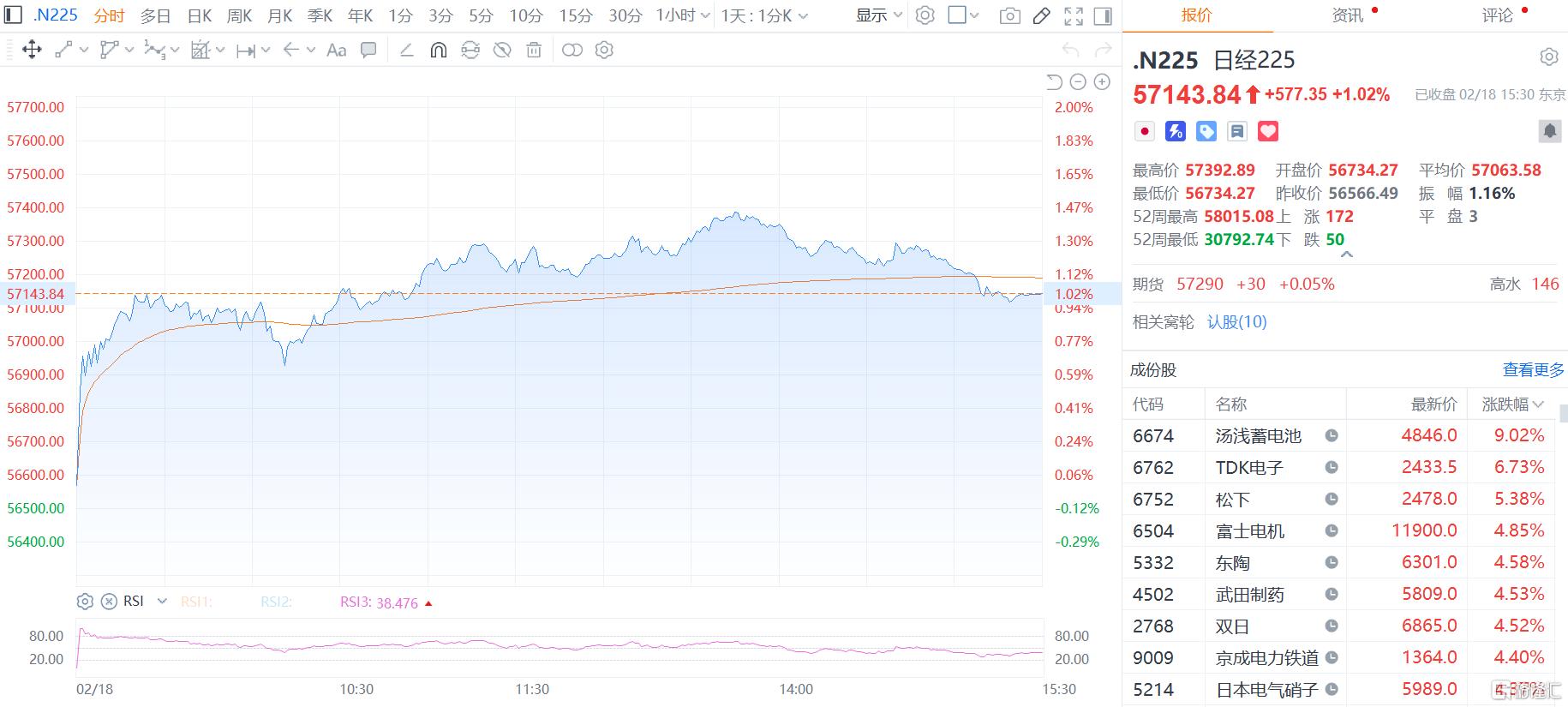高市2.0开启!日元跳水,日本股债齐涨