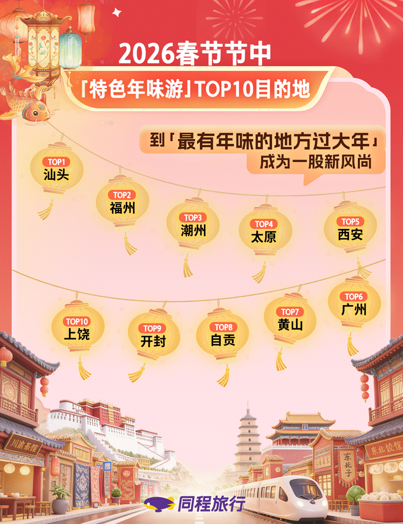 同程旅行：“分段式过年”火爆，节中民航出行热度较去年春节同期提升38%