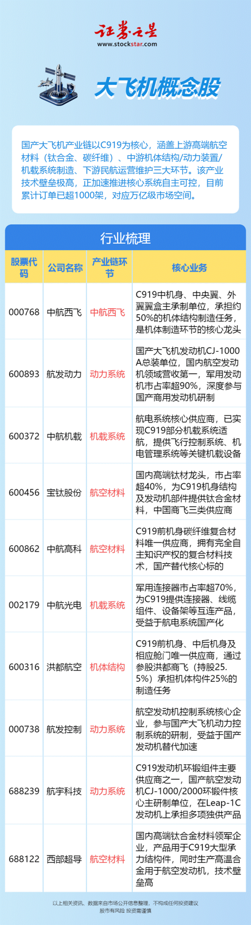 C919产能爬坡加速！产业链核心标的迎确定性增长周期（附名单）